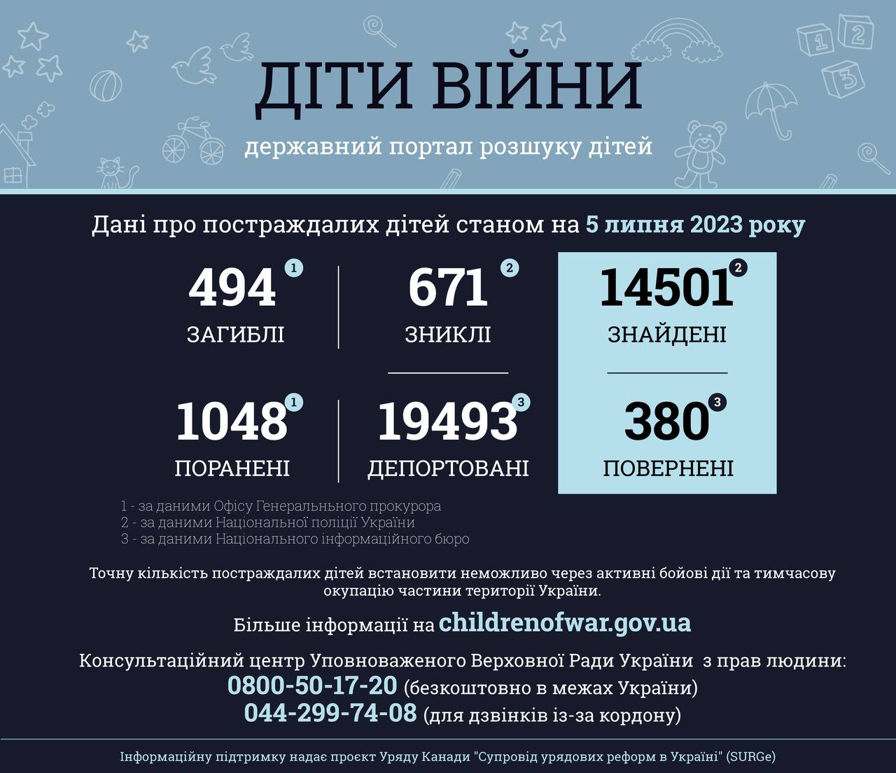 Інфографіка оприлюднена Офісом Генерального прокурора в офіційному телеграм-каналі.