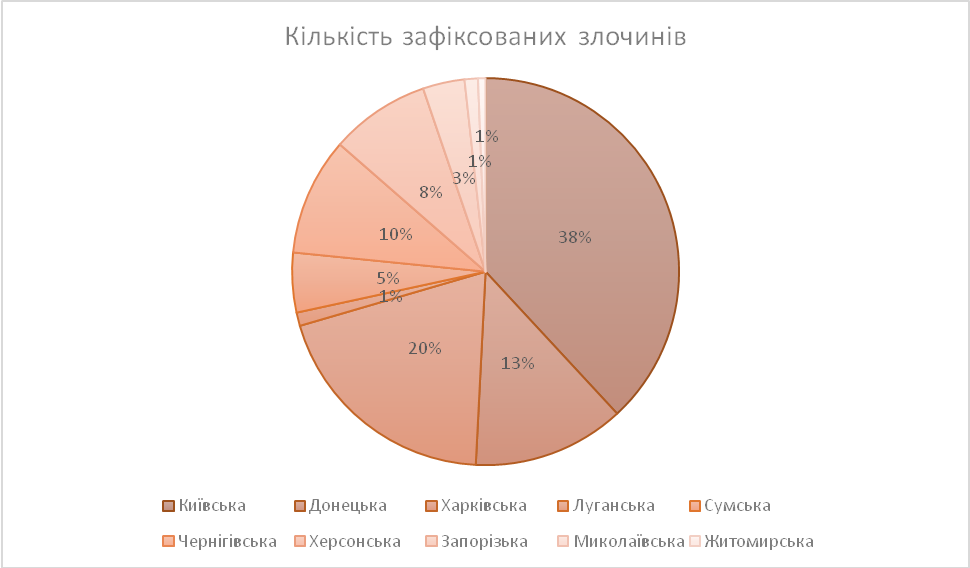 Вибіркова жорстокість. Аналіз інформації