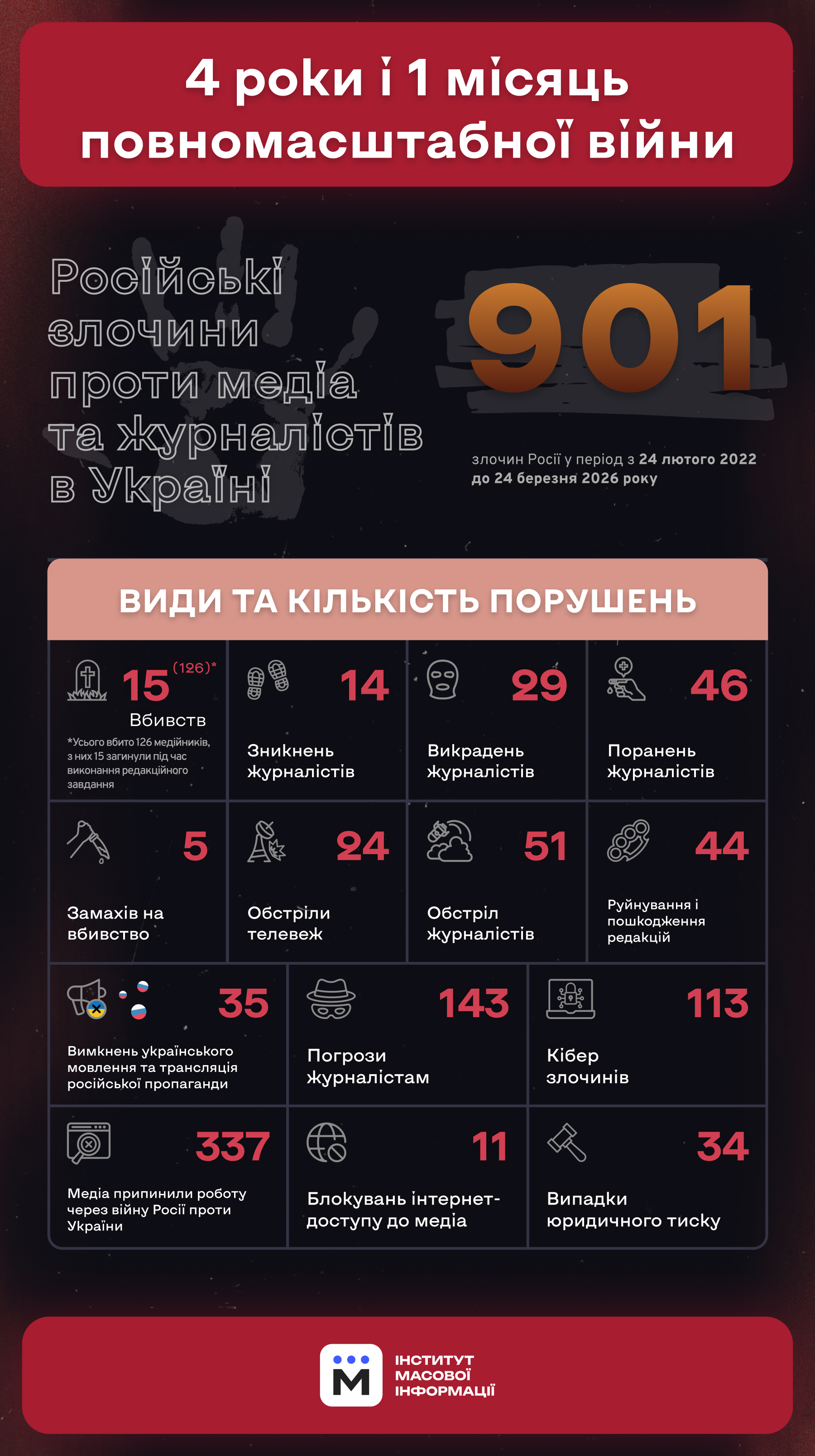 Дані, що були оприлюднені Інститутом масової інформації. Інфографіка з сайту ІМІ.