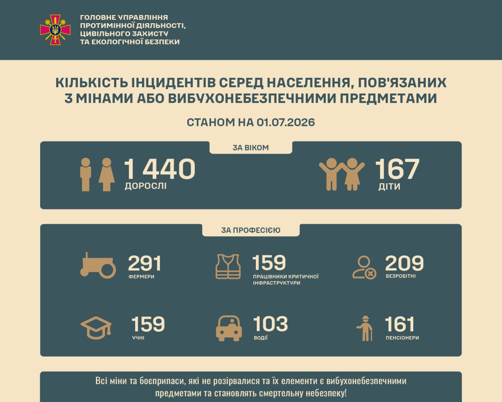 Інфографіка, оприлюднена в телеграм-каналі Головного управління протимінної діяльності цивільного захисту та екологічної безпеки.